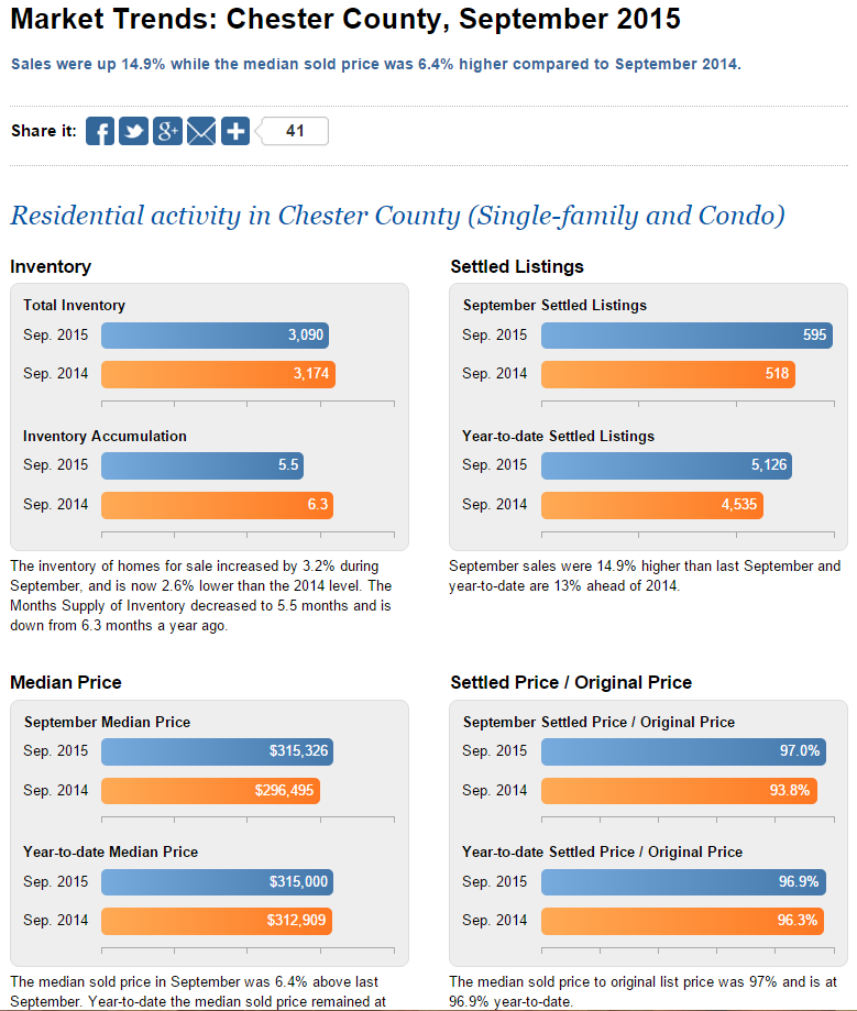 Real Estate Market Trends for Chester County PA September 2015